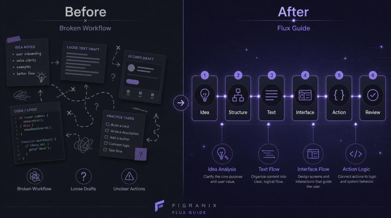 Comparison of a broken workflow before and Flux Guide after on a dark background with Figranix logo.