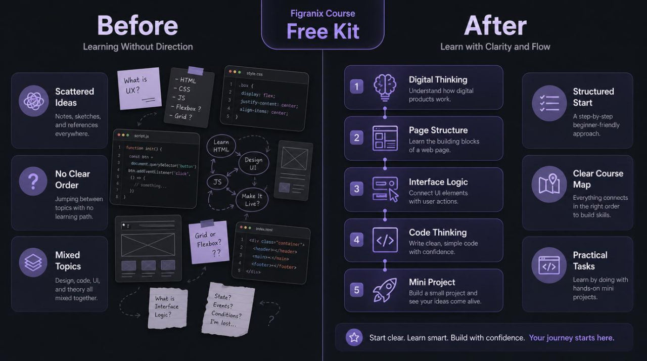 Comparison of 'Before' and 'After' educational course design with Fignorix Course Free Kit.