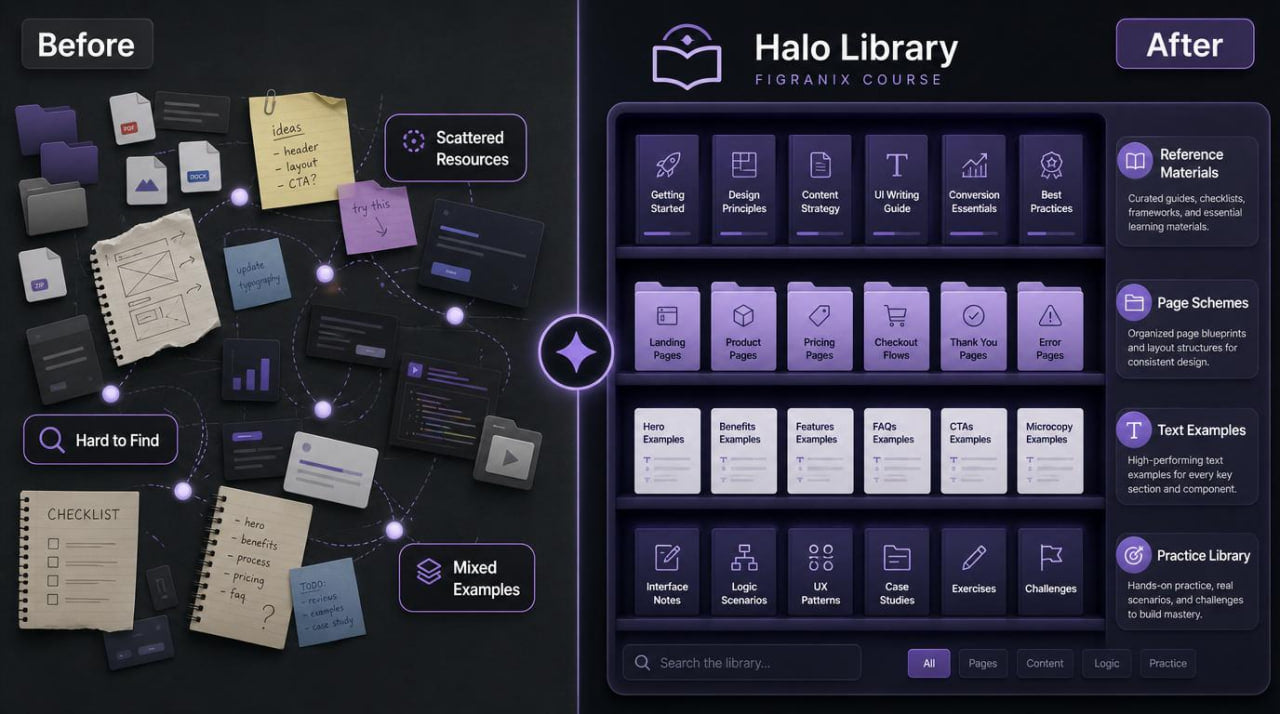 Comparison of scattered resources before and organized Halo Library after using Figmamix Course.