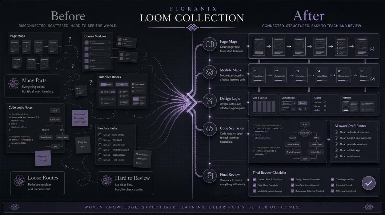 Before and after comparison of a diagram from Figmanix Loom Collection on a dark background
