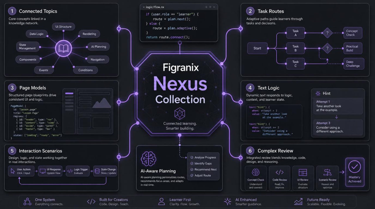 Figranix Nexus Collection interface with various modules on a dark background