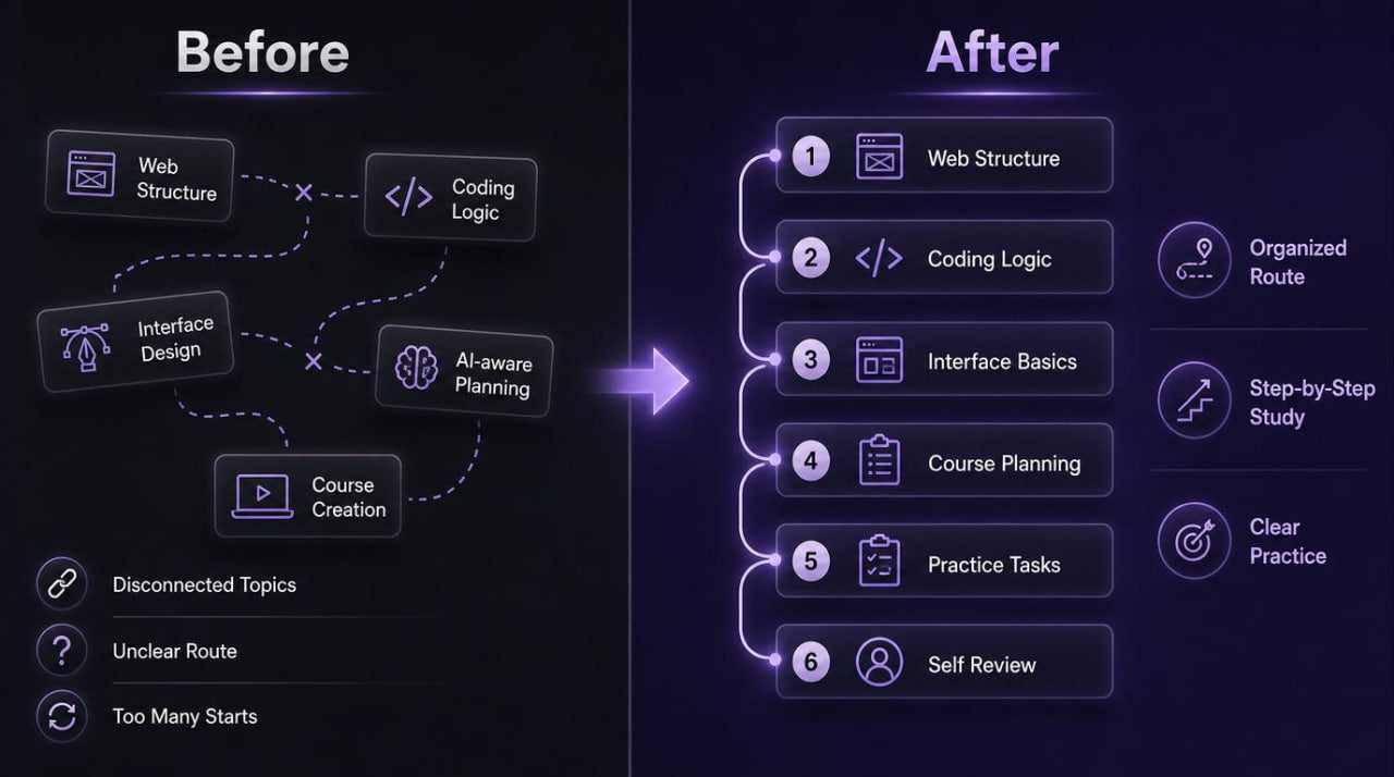 Before and after comparison of educational course structure on a dark background with glowing text and icons.