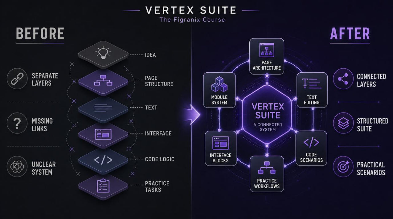 Diagram comparing 'Before' and 'After' states of a system with Vertex Suite branding.